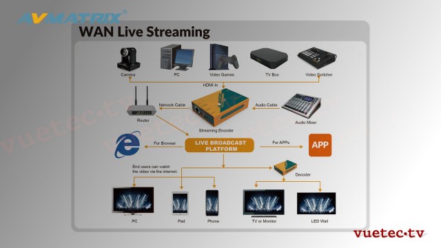 HDMI Streaming Encoder SD1217 - H.264/H.265