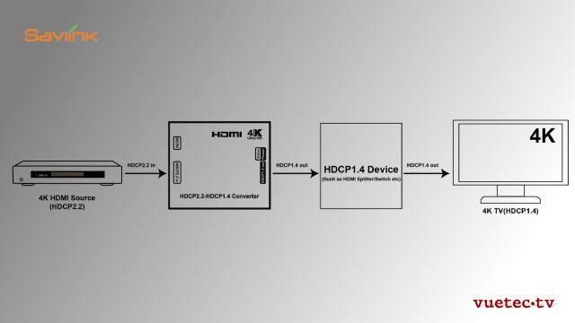 HDMI 2.2 zu HDMI 1.4 Konverter mit HDCP Korrektur