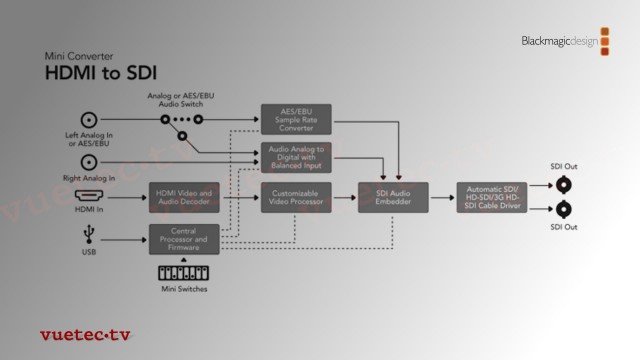 Blackmagic MiniConverter HDMI zu SDI
