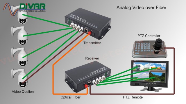 LWL4VD - 4-Kanal Analog Video + RS485 Fiber Converter Set
