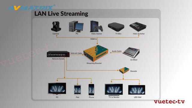 HDMI Streaming Encoder SD1217 - H.264/H.265