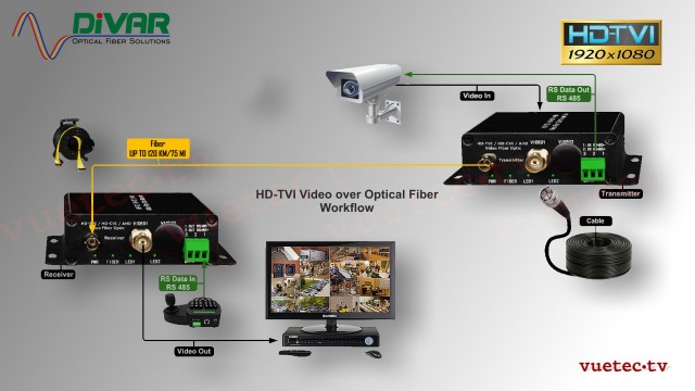 LWLTVI2 - HD-TVI | AHD | HD-CVI Video + RS485 Fiber Converter Set