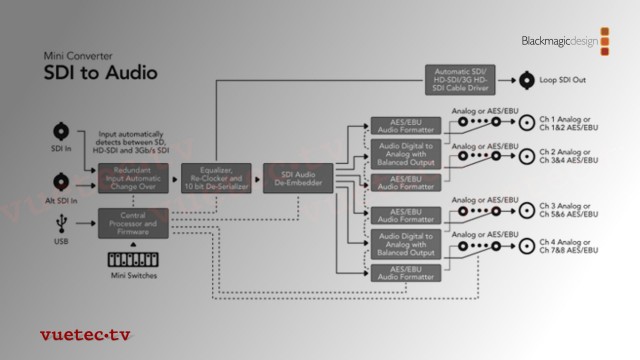 Blackmagic MiniConverter SDI zu Audio