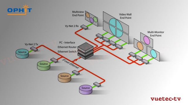 KVM over LAN Extender Vy-net2 für 4K HDMI, Audio & USB - Transmitter
