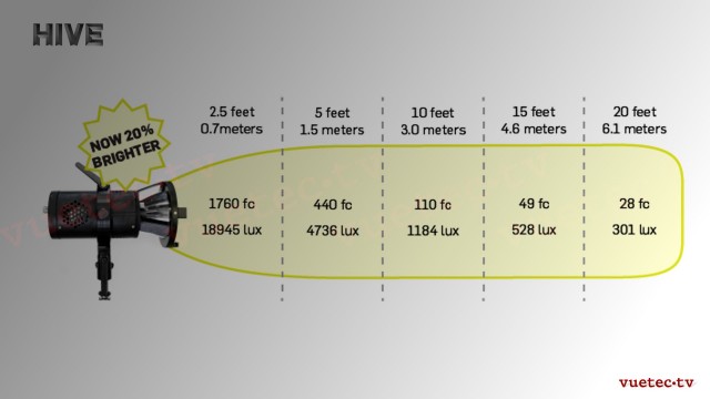 HIVE WASP-100C - LED PAR Leuchte 100 W