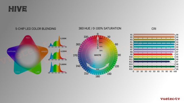 HIVE WASP-100C - LED PAR Leuchte 100 W
