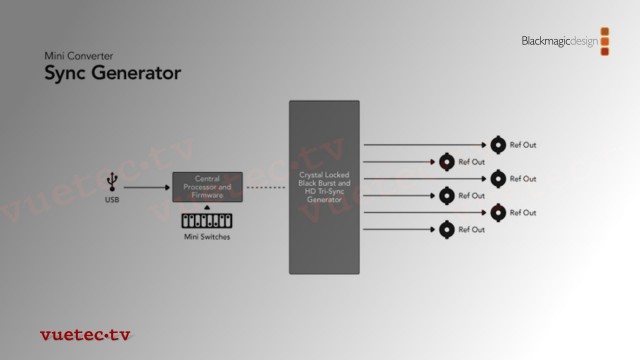 Blackmagic MiniConverter Sync Generator