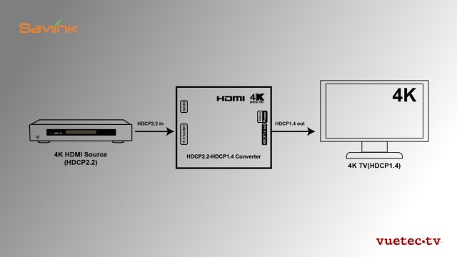 HDMI 2.2 zu HDMI 1.4 Konverter mit HDCP Korrektur