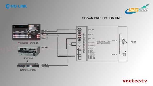 EFP Extender 12 GSDI Video | Audio | Daten over Fiber - SMPTE 304 Anschluß