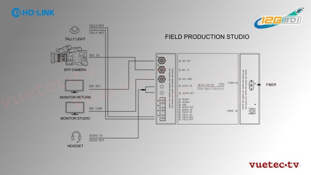 EFP Extender 12 GSDI Video | Audio | Daten over Fiber - SMPTE 304 Anschluß